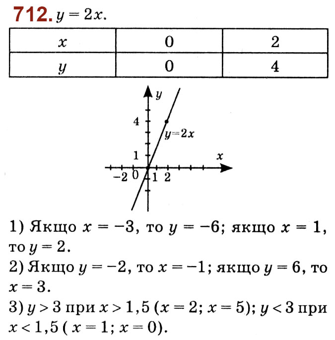 Завдання № 712 - Розділ 2. Квадратні корені. Дійсні числа - ГДЗ Алгебра 8 клас О.С. Істер 2021 