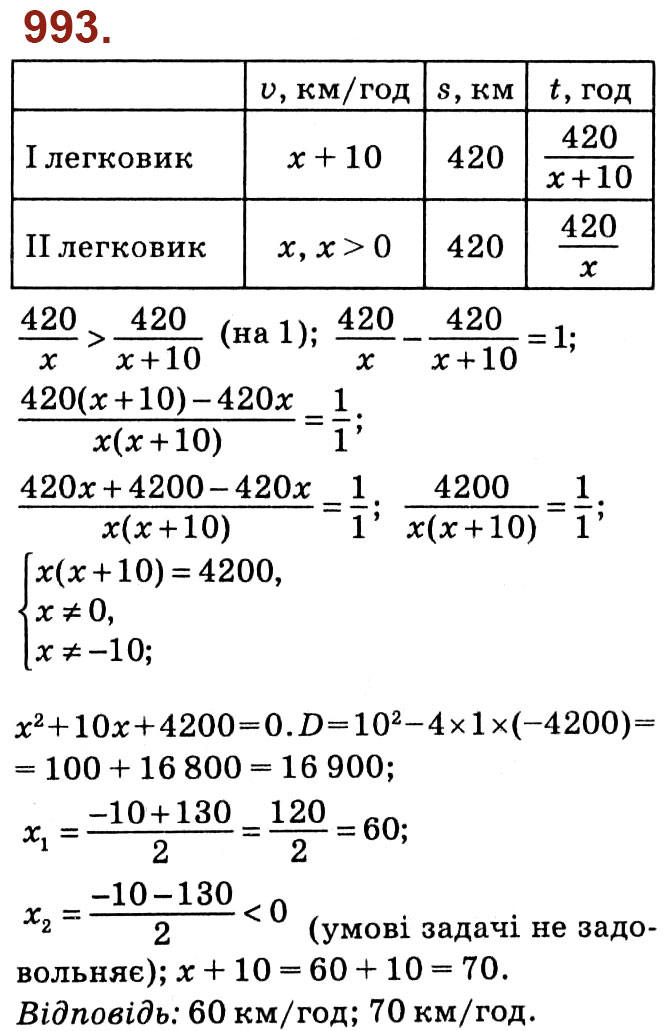 Завдання № 993 - Розділ 3. Квадратні рівняння - ГДЗ Алгебра 8 клас О.С. Істер 2021 