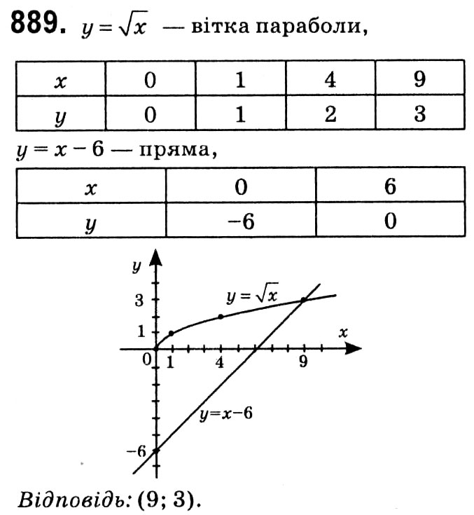 Завдання № 889 - Вправи для повторення курсу алгебри 8 класу - ГДЗ Алгебра 8 клас А.Г. Мерзляк, В.Б. Полонський, M.С. Якір 2021 