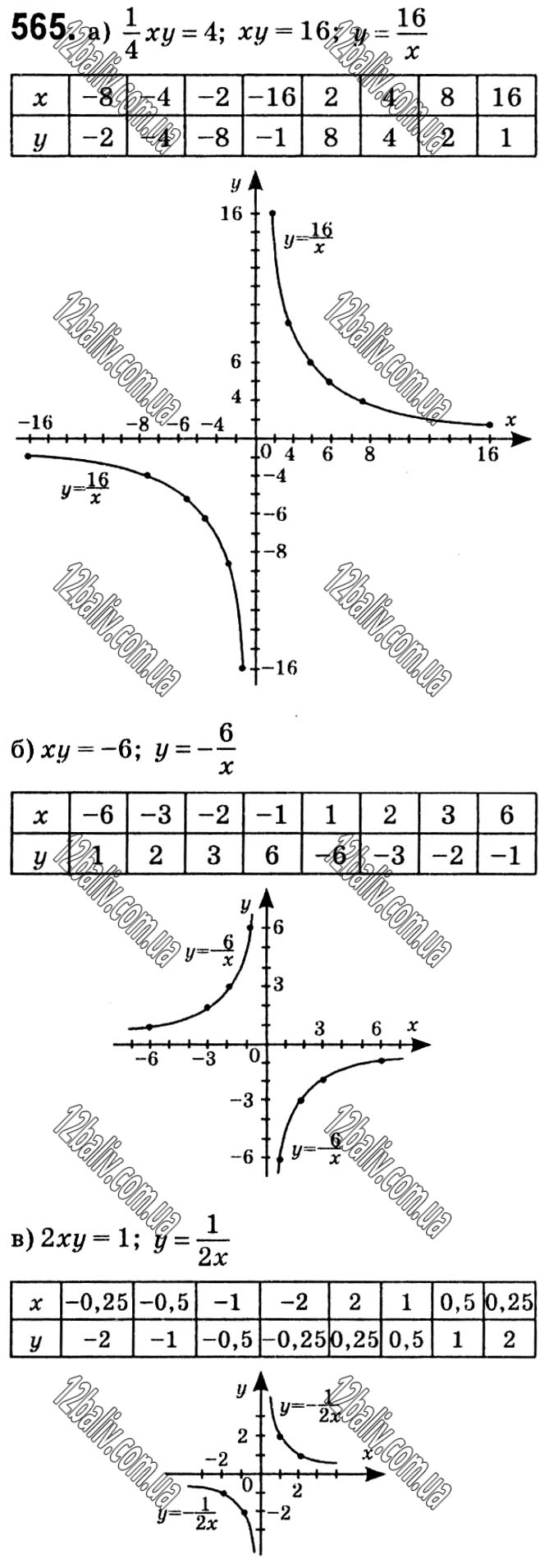 Завдання № 565 - § 12. Функція y = k/x - Розділ 1. Раціональні вирази - ГДЗ Алгебра 8 клас Г.П. Бевз, В.Г. Бевз 2021 