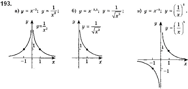Завдання № 193 - § 5. Степеневі функції - ГДЗ Математика 10 клас Г. П. Бевз, В. Г. Бевз 2018 - Рівень стандарту