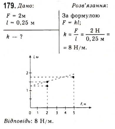 Завдання № 179 - Розділ 2. ДИНАМІКА - ГДЗ Фізика 10 клас В.Д. Сиротюк, В.І. Баштовий 2010 - Рівень стандарту