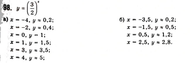 Завдання № 98 - § 3. Показникові функції - ГДЗ Алгебра 11 клас Г.П. Бевз, В.Г. Бевз, Н.Г. Владимирова 2011 - Академічний, профільний рівні