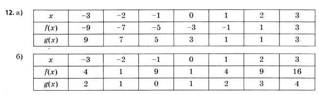 Завдання № 12 - § 1. Функції та їх основні властивості - ГДЗ Математика 11 клас Г.П. Бевз, В.Г. Бевз 2011 - Рівень стандарту