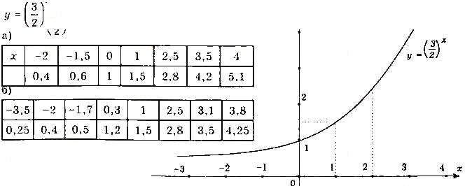 Завдання № 13 - § 1. Степеневі та показникові функції - Розділ 1. Показникові та логарифмічні функції - ГДЗ Математика 11 клас Г. П. Бевз, В. Г. Бевз 2019 