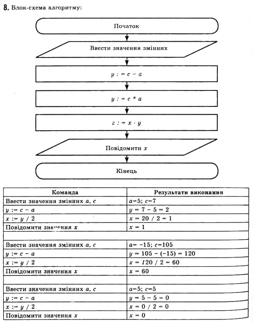 Завдання № 8 - 1.3. Базові алгоритмічні структури - ГДЗ Інформатика 11 клас Й.Я. Ривкінд, Т.І. Лисенко, Л.А. Чернікова, В.В. Шакотько 2011