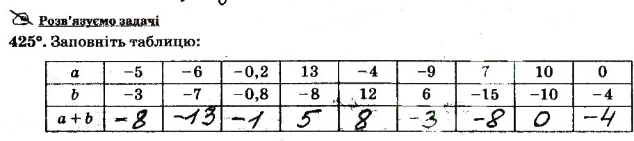 Завдання № 425 - § 4. Раціональні числа і дії з ними - ГДЗ Математика 6 клас А.Г. Мерзляк, В.Б. Полонський, М.С. Якір 2014 - Робочий зошит частина 1,2
