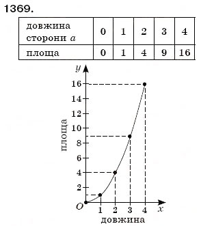 Завдання № 1369 - § 40. Графіки - ГДЗ Математика 6 клас Г.П. Бевз, В.Г. Бевз 2006