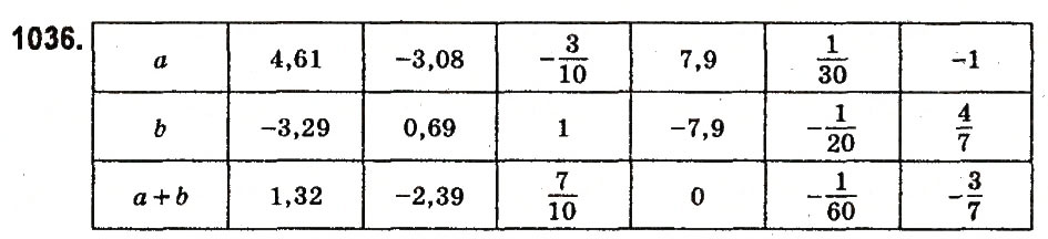 Завдання № 1036 - § 39. Додавання двох чисел з різними знаками - ГДЗ Математика 6 клас О.С. Істер 2014