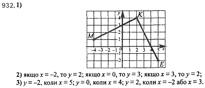 Завдання №  932 - 22. Графік функції - § 3. Функції - ГДЗ Алгебра 7 клас А.Г. Мерзляк, В.Б. Полонський, М.С. Якір 2020 