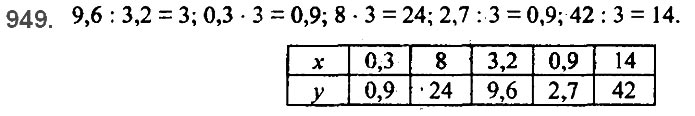 Завдання №  949 - 22. Графік функції - § 3. Функції - ГДЗ Алгебра 7 клас А.Г. Мерзляк, В.Б. Полонський, М.С. Якір 2020 