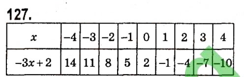 Завдання № 127 - § 1. Лінійне рівняння з однією змінною - ГДЗ Алгебра 7 клас А.Г. Мерзляк, В.Б. Полонський, М.С. Якір 2015
