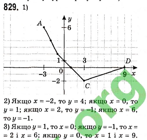 Завдання № 829 - § 3. Функції - ГДЗ Алгебра 7 клас А.Г. Мерзляк, В.Б. Полонський, М.С. Якір 2015