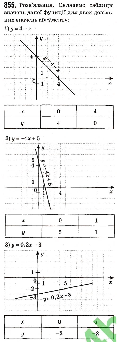 Завдання № 855 - § 3. Функції - ГДЗ Алгебра 7 клас А.Г. Мерзляк, В.Б. Полонський, М.С. Якір 2015