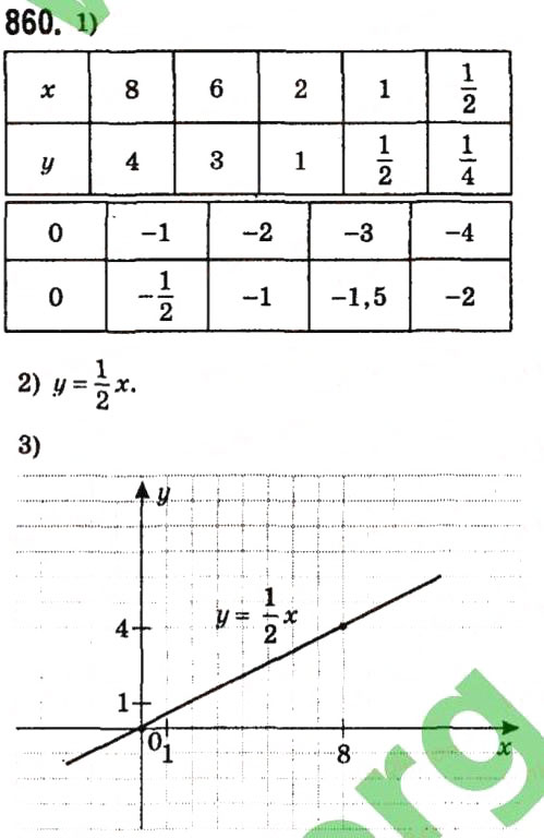 Завдання № 860 - § 3. Функції - ГДЗ Алгебра 7 клас А.Г. Мерзляк, В.Б. Полонський, М.С. Якір 2015