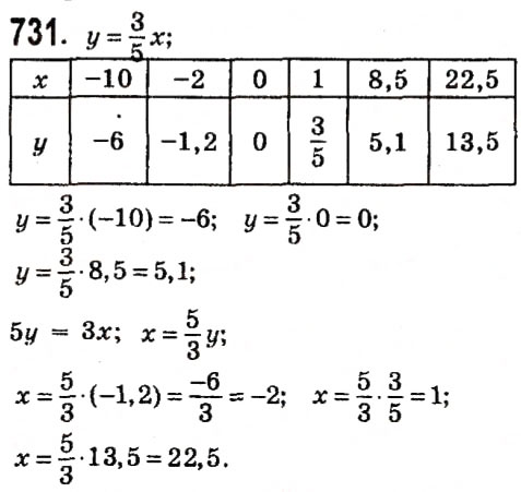 Завдання № 731 - Розділ 2. Функції - ГДЗ Алгебра 7 клас О.С. Істер 2015