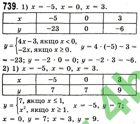 Завдання № 739 - Розділ 2. Функції - ГДЗ Алгебра 7 клас О.С. Істер 2015