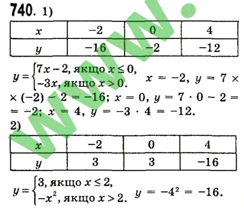 Завдання № 740 - Розділ 2. Функції - ГДЗ Алгебра 7 клас О.С. Істер 2015