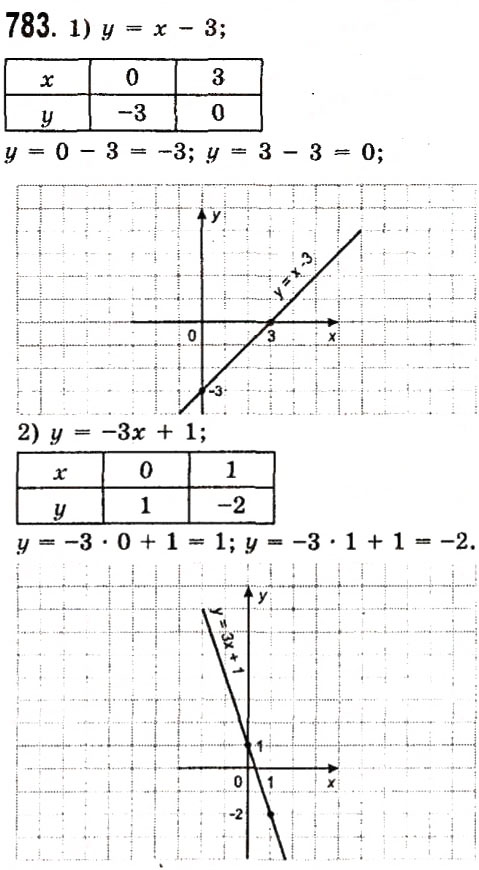 Завдання № 783 - Розділ 2. Функції - ГДЗ Алгебра 7 клас О.С. Істер 2015