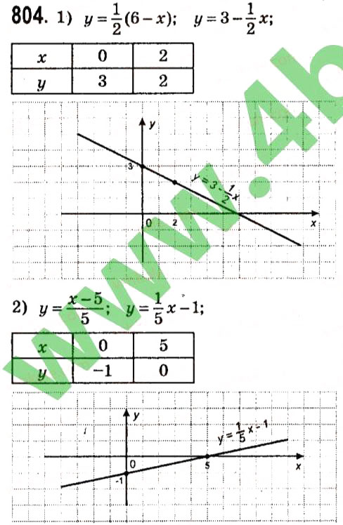 Завдання № 804 - Розділ 2. Функції - ГДЗ Алгебра 7 клас О.С. Істер 2015