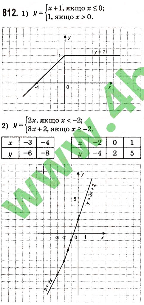 Завдання № 812 - Розділ 2. Функції - ГДЗ Алгебра 7 клас О.С. Істер 2015