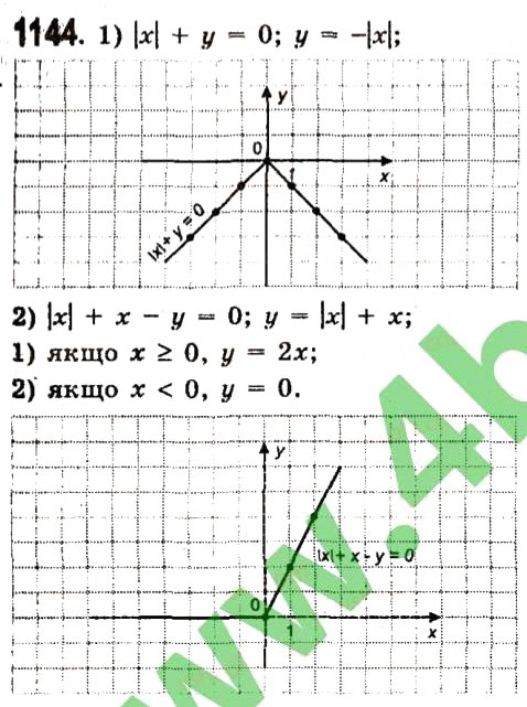 Завдання № 1144 - Розділ 3. Лінійні рівняння та їх функції - ГДЗ Алгебра 7 клас О.С. Істер 2015