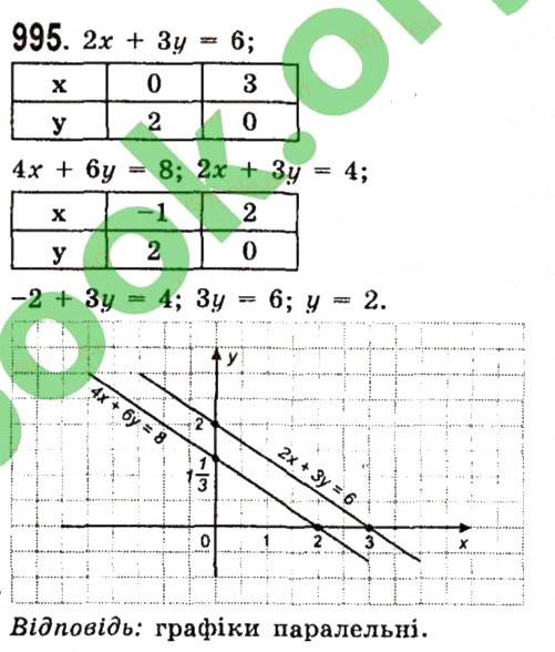 Завдання № 995 - Розділ 3. Лінійні рівняння та їх функції - ГДЗ Алгебра 7 клас О.С. Істер 2015