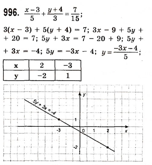 Завдання № 996 - Розділ 3. Лінійні рівняння та їх функції - ГДЗ Алгебра 7 клас О.С. Істер 2015