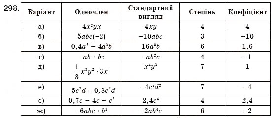 Завдання № 298 - 9. Одночлен та його стандартний вигляд - ГДЗ Алгебра 7 клас Г.М. Янченко, В.Р. Кравчук 2008