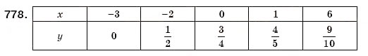 Завдання № 778 - 23. Функція. Способи задання функції - ГДЗ Алгебра 7 клас Г.М. Янченко, В.Р. Кравчук 2008