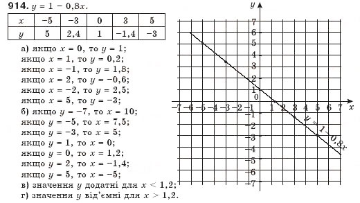Завдання № 914 - § 22. Графік функції - ГДЗ Алгебра 7 клас Г.П. Бевз, В.Г. Бевз 2007
