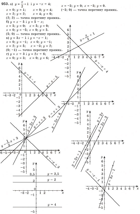Завдання № 953 - § 23. Лінійна функція - ГДЗ Алгебра 7 клас Г.П. Бевз, В.Г. Бевз 2007