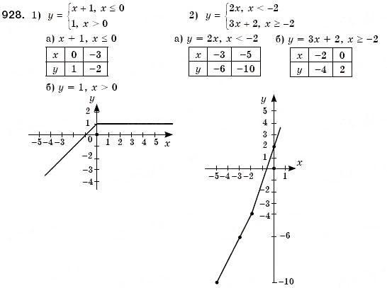 Завдання № 928 - § 24. Лінійна функція, її графік та властивості (Уроки 62-65) - ГДЗ Алгебра 7 клас О.С. Істер 2007