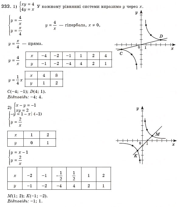 Завдання № 333 - 10. Функція у = k/x та її графік - ГДЗ Алгебра 8 клас А.Г. Мерзляк, В.Б. Полонський, М.С. Якір 2008