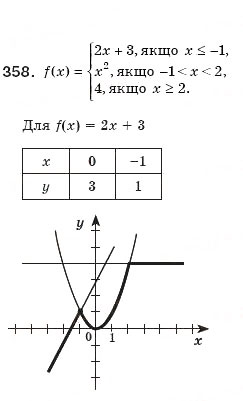 Завдання № 358 - 11. Функція у = х^2 та її графік - ГДЗ Алгебра 8 клас А.Г. Мерзляк, В.Б. Полонський, М.С. Якір 2008
