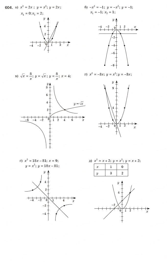 Завдання № 604 - § 13. Функція у=х2 - ГДЗ Алгебра 8 клас Г.П. Бевз, В.Г. Бевз 2008