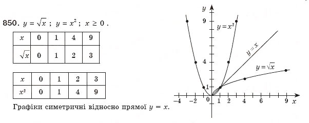 Завдання № 850 - § 18. Функція у=√X - ГДЗ Алгебра 8 клас Г.П. Бевз, В.Г. Бевз 2008