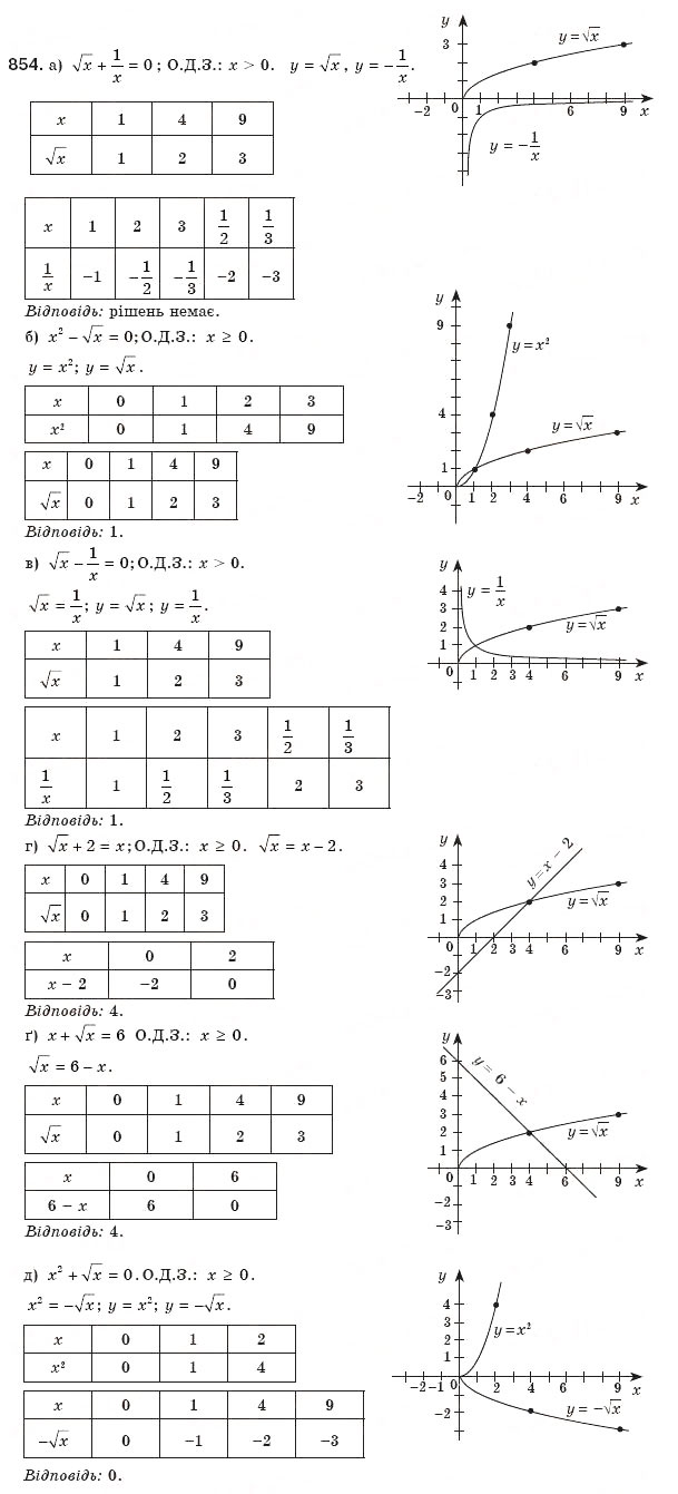 Завдання № 854 - § 18. Функція у=√X - ГДЗ Алгебра 8 клас Г.П. Бевз, В.Г. Бевз 2008