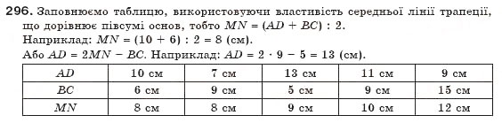 Завдання № 296 - § 7. Трапеція - ГДЗ Геометрія 8 клас М.І. Бурда, Н.А. Тарасенкова 2007