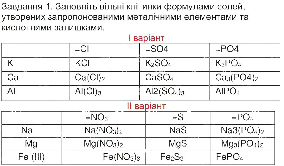 Завдання № 1 - Сторінка 34 - ГДЗ Хімія 8 клас М.М. Савчин 2013 - Робочий зошит