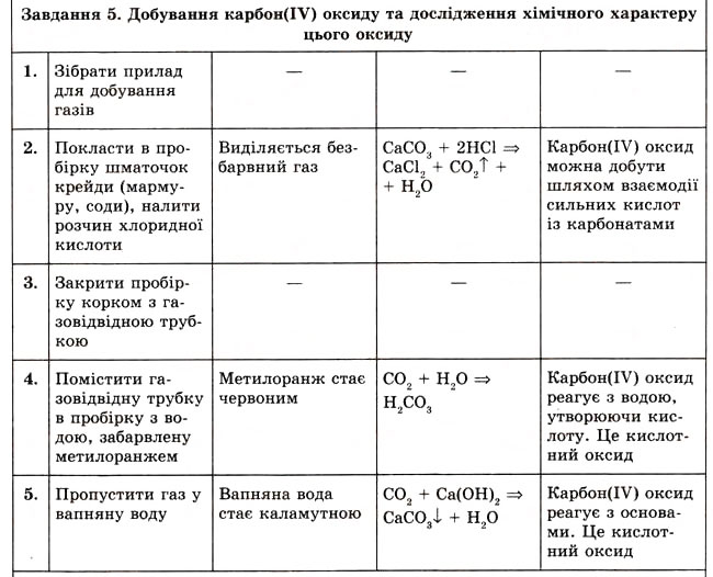 Завдання № 5 - Практична робота № 1 - ГДЗ Хімія 8 клас О.Г. Ярошенко 2008