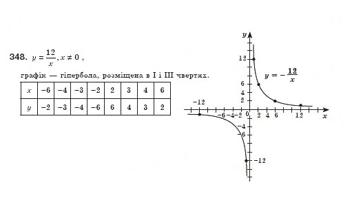Завдання № 348 - § 12. Функція, її графік і властивості (Уроки 29, 30) - ГДЗ Алгебра 8 клас О.С. Істер 2008