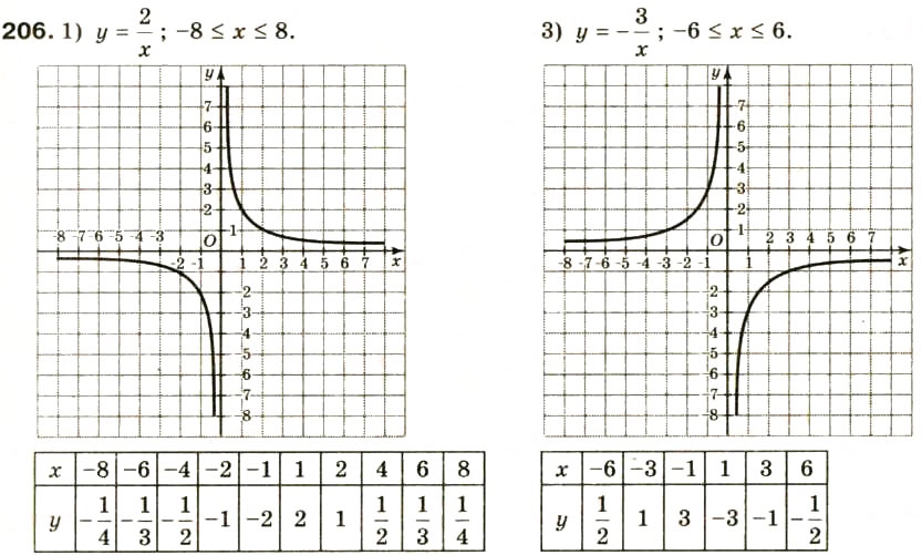 Завдання № 206 - § 10. Функція у = k/x, її графік та властивості - ГДЗ Алгебра 8 клас О.Я. Біляніна, Н.Л. Кінащук, І.М. Черевко 2008