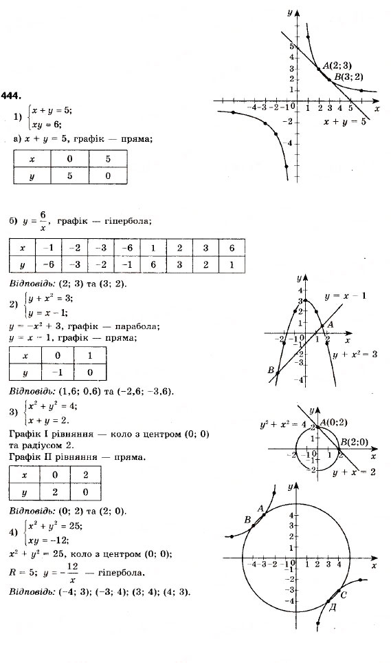 Завдання № 444 - 13. Системи рівнянь із двома змінними - ГДЗ Алгебра 9 клас А.Г. Мерзляк, В.Б. Полонський, М.С. Якір 2009