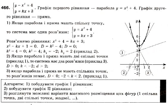 Завдання № 466 - 13. Системи рівнянь із двома змінними - ГДЗ Алгебра 9 клас А.Г. Мерзляк, В.Б. Полонський, М.С. Якір 2009