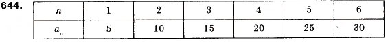 Завдання № 644 - 20. Числові послідовності - ГДЗ Алгебра 9 клас А.Г. Мерзляк, В.Б. Полонський, М.С. Якір 2009