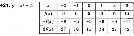 Завдання № 421 - § 10. Перетворення графіків функцій - ГДЗ Алгебра 9 клас Г.П. Бевз, В.Г. Бевз 2017