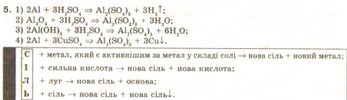 Завдання № 5 - § 1. Основні класи неорганічних сполук - ГДЗ Хімія 9 клас Н.М. Буринська, Л.П. Величко 2009