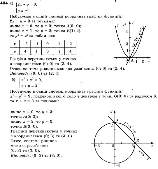 Завдання № 404 - 15. Системи рівнянь із двома змінними - ГДЗ Алгебра 9 клас В.Р. Кравчук, Г.М. Янченко, М.В. Підручна 2009