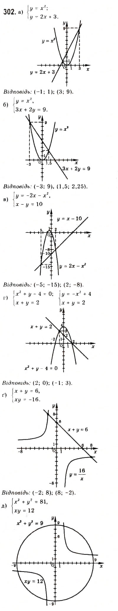 Завдання № 302 - § 6. Системи рівнянь другого степеня з двома змінними - ГДЗ Алгебра 9 клас Ю.І. Мальований, Г.М. Литвиненко, Г.М. Возняк 2009